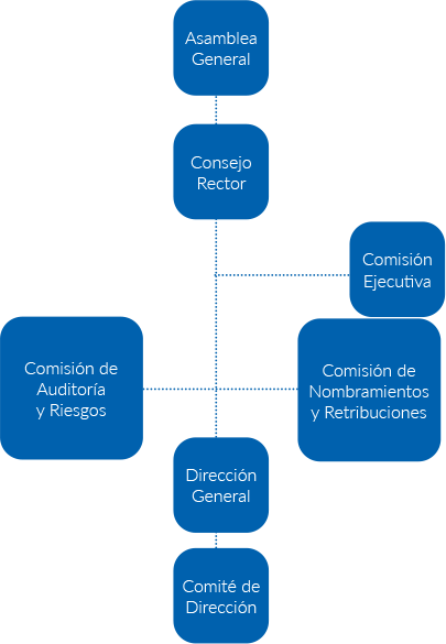 Organigrama corporativo